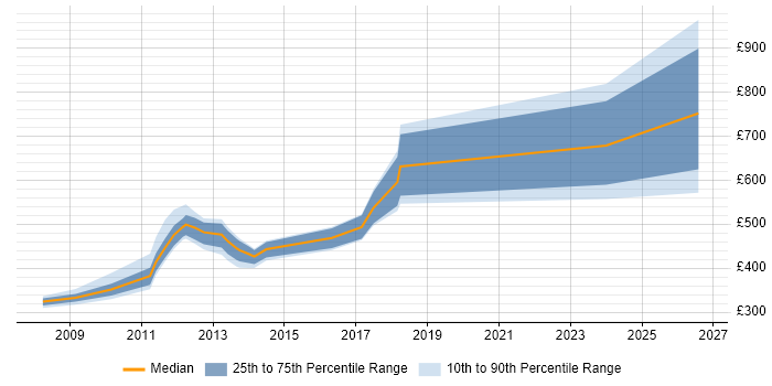 Contractor daily rate distribution trend for jobs in Hillingdon citing Portfolio Management