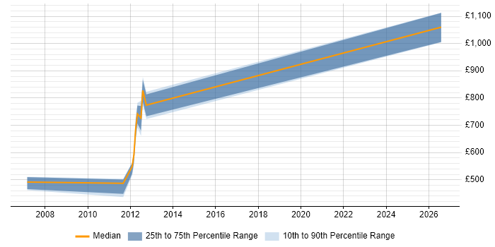 Contractor daily rate distribution trend for Portfolio Manager job vacancies in Hillingdon