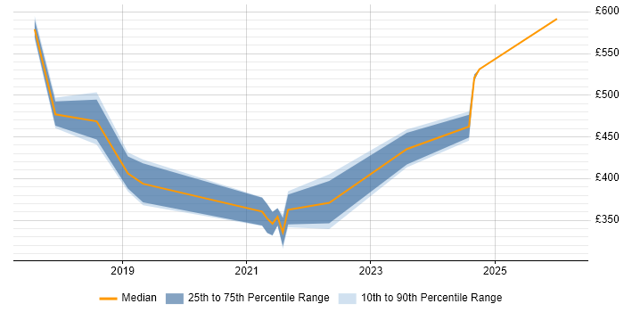 Contractor daily rate distribution trend for jobs in Hillingdon citing Power BI