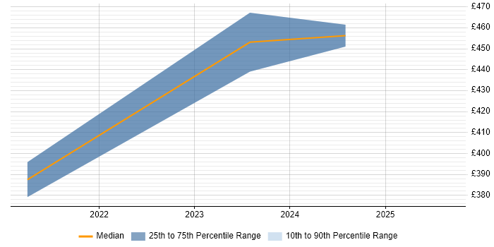 Contractor daily rate distribution trend for jobs in Hillingdon citing PowerApps