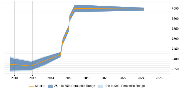 Contractor daily rate distribution trend for jobs in Hillingdon citing Presales