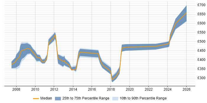 Contractor daily rate distribution trend for jobs in Hillingdon citing Presentation Skills
