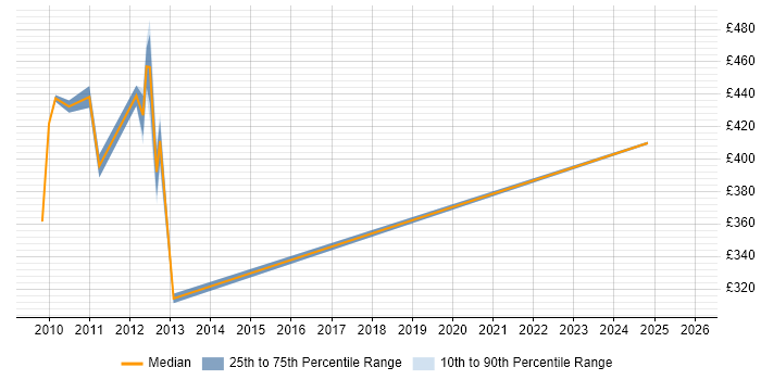 Contractor daily rate distribution trend for jobs in Hillingdon citing Primavera
