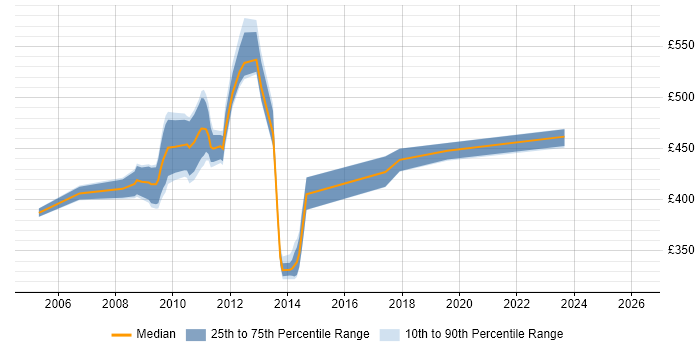 Contractor daily rate distribution trend for jobs in Hillingdon citing PRINCE2 Practitioner