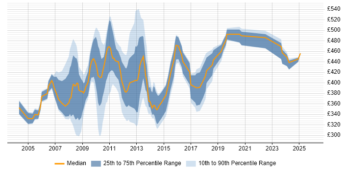 Contractor daily rate distribution trend for jobs in Hillingdon citing PRINCE2