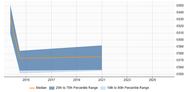Contractor daily rate distribution trend for jobs in Hillingdon citing Privileged Access Management