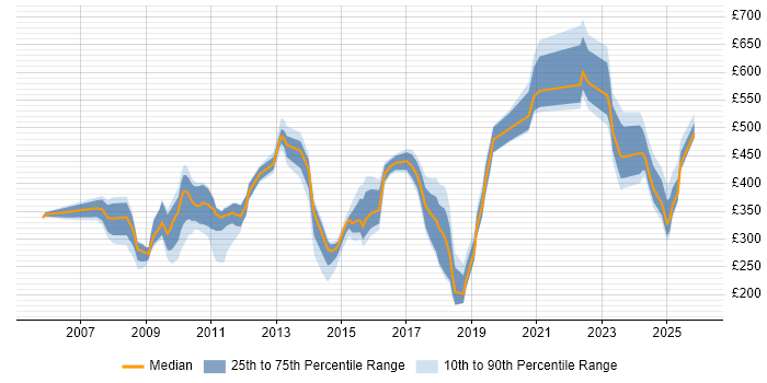 Contractor daily rate distribution trend for jobs in Hillingdon citing Problem-Solving