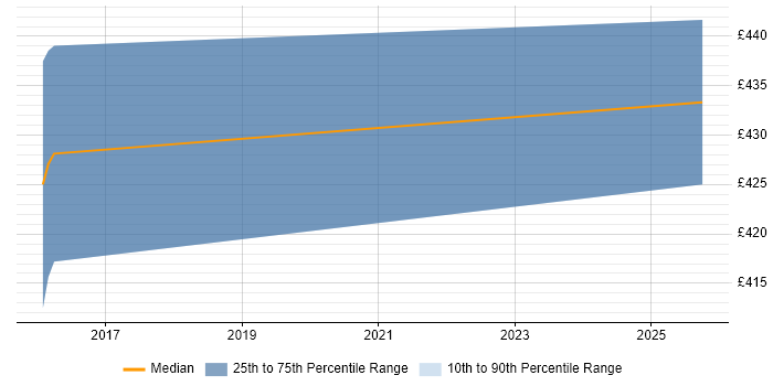 Contractor daily rate distribution trend for Product Delivery Manager job vacancies in Hillingdon Contractor daily rate distribution trend for Product Delivery Manager job vacancies in Hillingdon