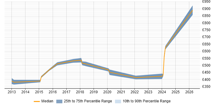 Contractor daily rate distribution trend for jobs in Hillingdon citing Product Management