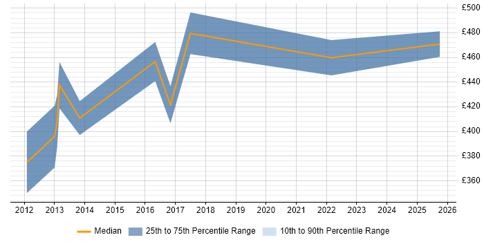 Contractor daily rate distribution trend for Product Manager job vacancies in Hillingdon Contractor daily rate distribution trend for Product Manager job vacancies in Hillingdon