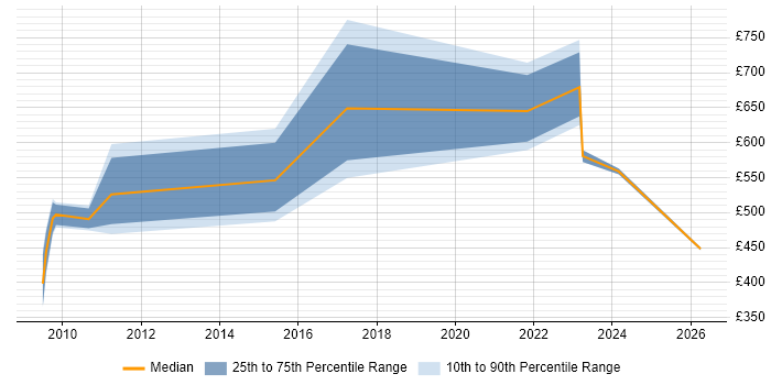 Contractor daily rate distribution trend for jobs in Hillingdon citing Programme Delivery