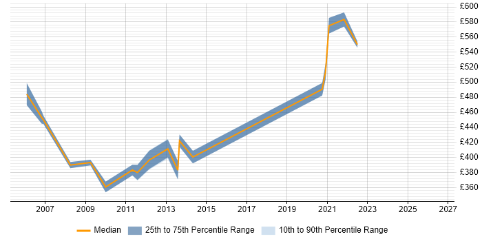 Contractor daily rate distribution trend for jobs in Hillingdon citing Programme Governance