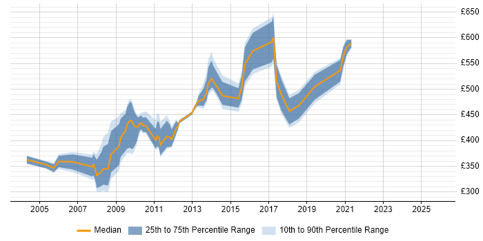 Contractor daily rate distribution trend for jobs in Hillingdon citing Programme Management