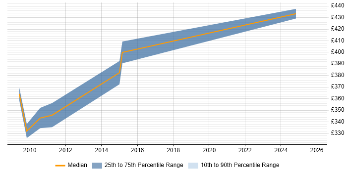 Contractor daily rate distribution trend for Programme Planner job vacancies in Hillingdon