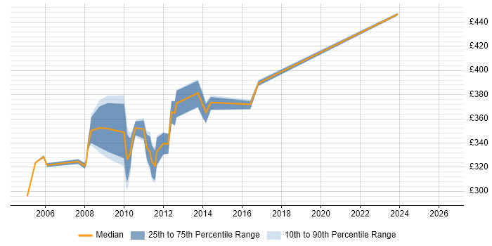 Contractor daily rate distribution trend for Project Analyst job vacancies in Hillingdon