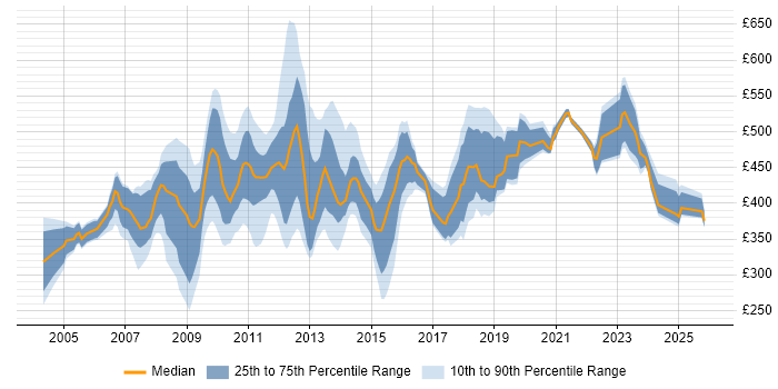 Contractor daily rate distribution trend for jobs in Hillingdon citing Project Management