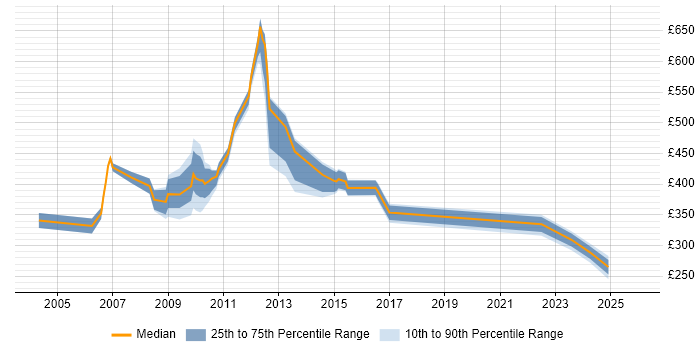 Contractor daily rate distribution trend for jobs in Hillingdon citing Project Planning
