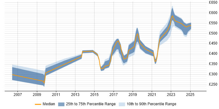 Contractor daily rate distribution trend for jobs in Hillingdon citing Python