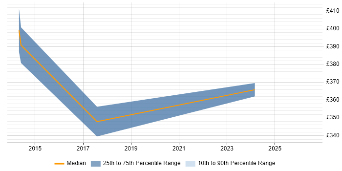 Contractor daily rate distribution trend for QA Engineer job vacancies in Hillingdon