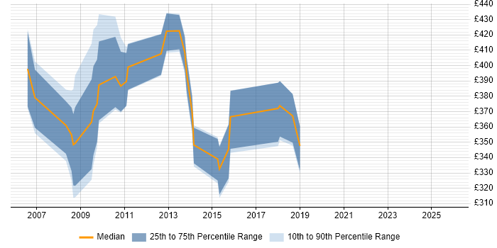 Contractor daily rate distribution trend for jobs in Hillingdon citing Red Hat
