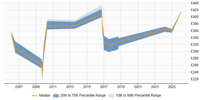 Contractor daily rate distribution trend for jobs in Hillingdon citing Regression Testing