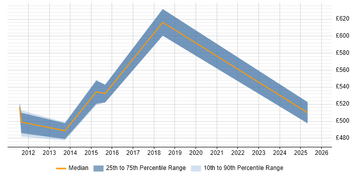 Contractor daily rate distribution trend for jobs in Hillingdon citing Regulatory Compliance