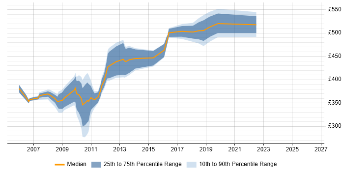 Contractor daily rate distribution trend for jobs in Hillingdon citing Release Management