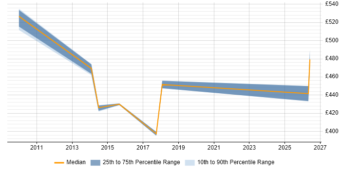 Contractor daily rate distribution trend for jobs in Hillingdon citing Remediation Plan