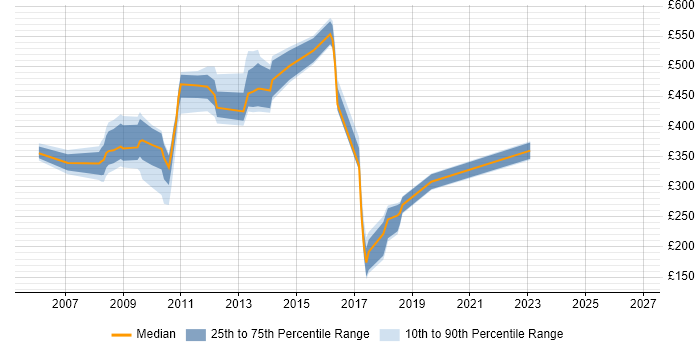 Contractor daily rate distribution trend for jobs in Hillingdon citing Remedy