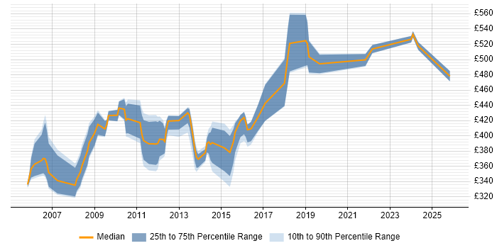 Contractor daily rate distribution trend for jobs in Hillingdon citing Requirements Gathering