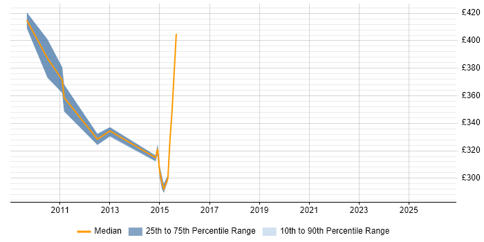 Contractor daily rate distribution trend for jobs in Hillingdon citing Requirements Management