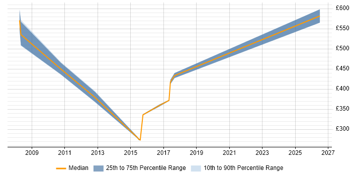 Contractor daily rate distribution trend for jobs in Hillingdon citing Resource Allocation