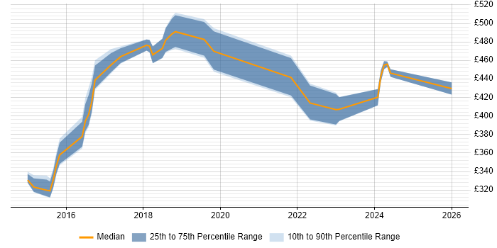 Contractor daily rate distribution trend for jobs in Hillingdon citing REST