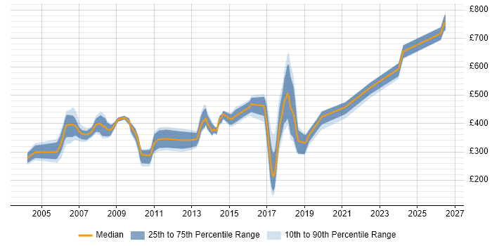 Contractor daily rate distribution trend for jobs in Hillingdon citing Retail