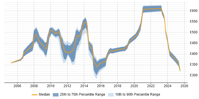 Contractor daily rate distribution trend for jobs in Hillingdon citing Risk Management