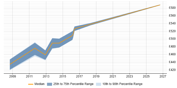 Contractor daily rate distribution trend for Risk Manager job vacancies in Hillingdon