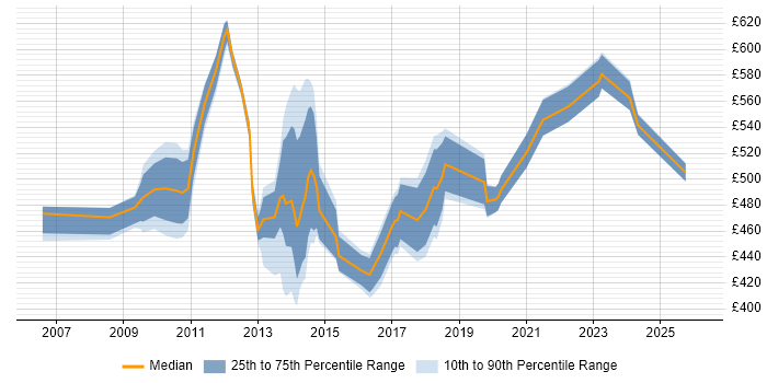 Contractor daily rate distribution trend for jobs in Hillingdon citing Roadmaps