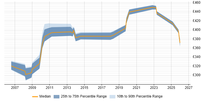Contractor daily rate distribution trend for jobs in Hillingdon citing Root Cause Analysis