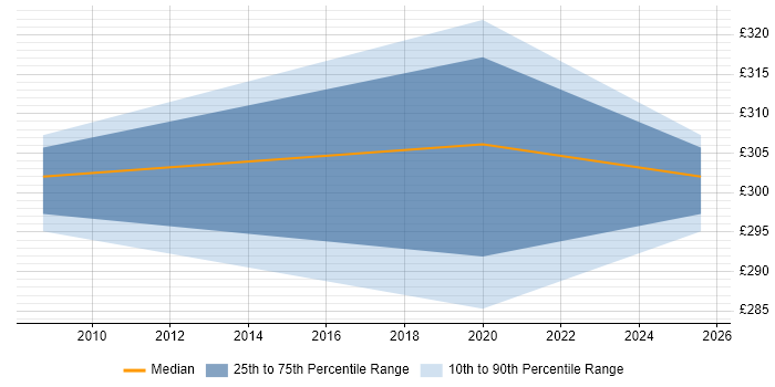 Contractor daily rate distribution trend for jobs in Hillingdon citing RSS