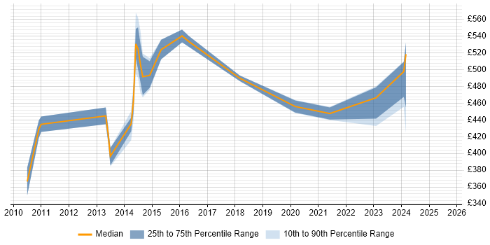 Contractor daily rate distribution trend for jobs in Hillingdon citing SaaS Contractor daily rate distribution trend for jobs in Hillingdon citing SaaS