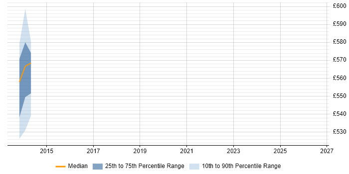 Contractor daily rate distribution trend for jobs in Hillingdon citing SABSA