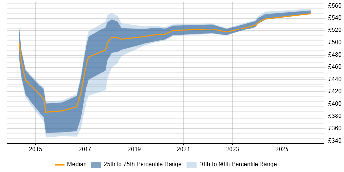 Contractor daily rate distribution trend for jobs in Hillingdon citing Salesforce
