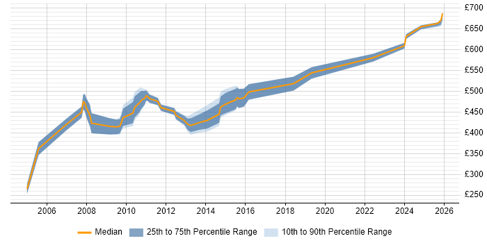 Contractor daily rate distribution trend for SAP Consultant job vacancies in Hillingdon