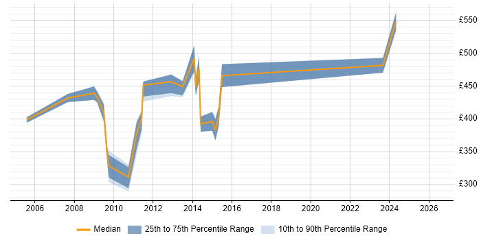 Contractor daily rate distribution trend for jobs in Hillingdon citing SAP Implementation