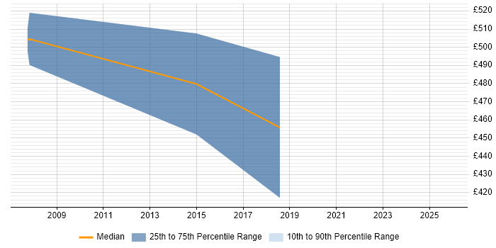 Contractor daily rate distribution trend for jobs in Hillingdon citing SAP PP