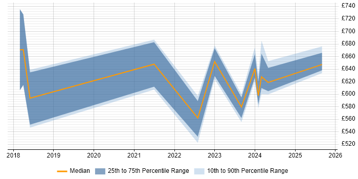 Contractor daily rate distribution trend for jobs in Hillingdon citing SAP S/4HANA