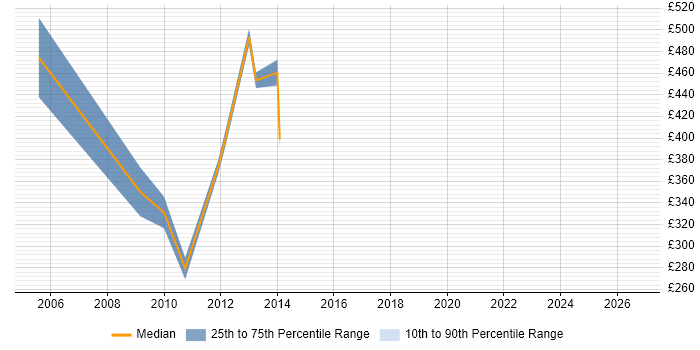 Contractor daily rate distribution trend for SAP Support job vacancies in Hillingdon