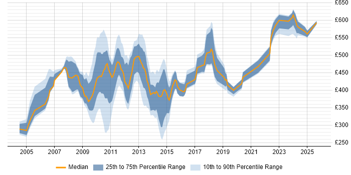 Contractor daily rate distribution trend for jobs in Hillingdon citing SAP
