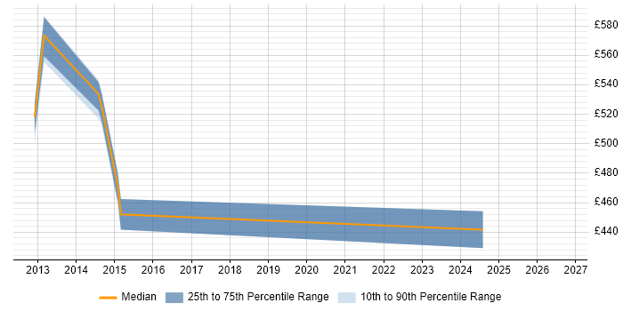 Contractor daily rate distribution trend for jobs in Hillingdon citing SCADA