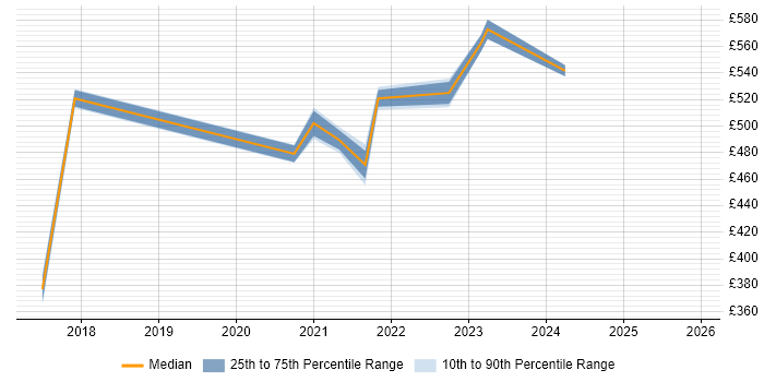 Contractor daily rate distribution trend for jobs in Hillingdon citing Scaled Agile Framework